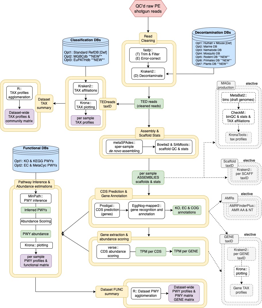 Nephele WGSA workflow