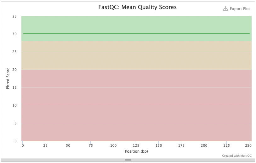 constant FASTQ quality
